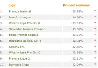 10 lig z największą ilością remisów 2015/2016