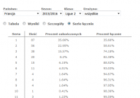Rozkład poziomów progresji dla francuskiej Ligue 2