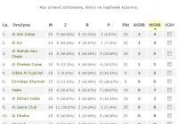 Statystyki remisów w Arabian Gulf League