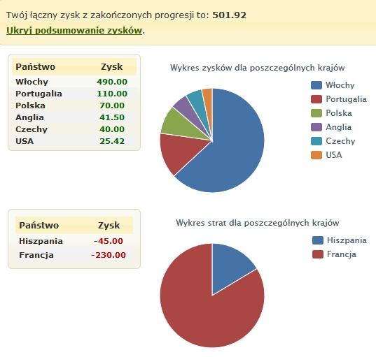 Wykres zysków w archiwum Menadżera progresji